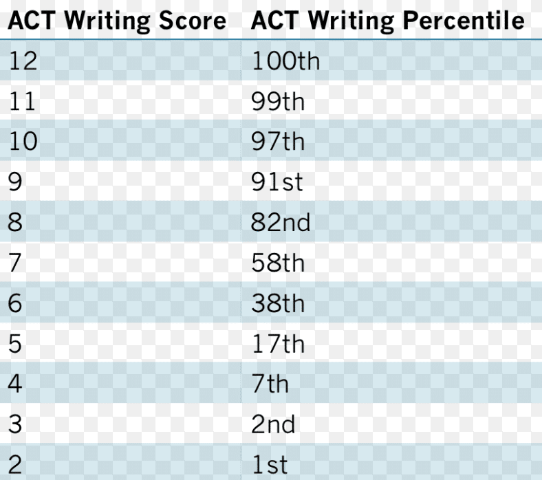 ACT Essay Scores by Percentile